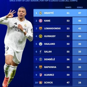 厉害！姆巴佩加盟皇马以来攻入47粒进球，五大联赛球员同期最多